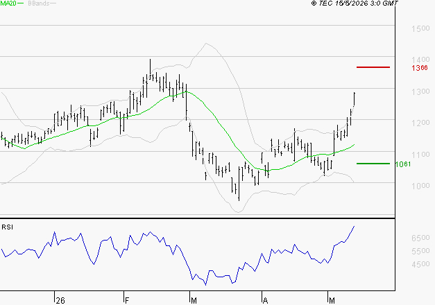 VALEO : Les résistances sont proches
