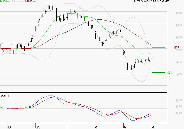 MAUREL ET PROM : Attendre un test du support