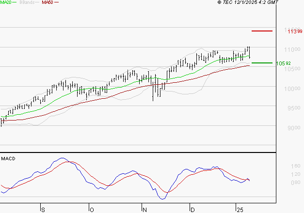 EURONEXT NV : L'indécision domine