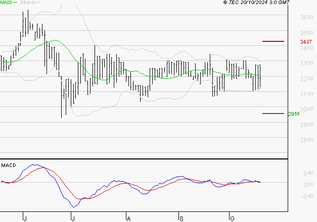 BOIRON SA : Sous les résistances, une consolidation est probable