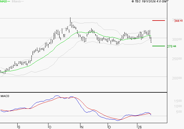 KERING : La consolidation peut se poursuivre
