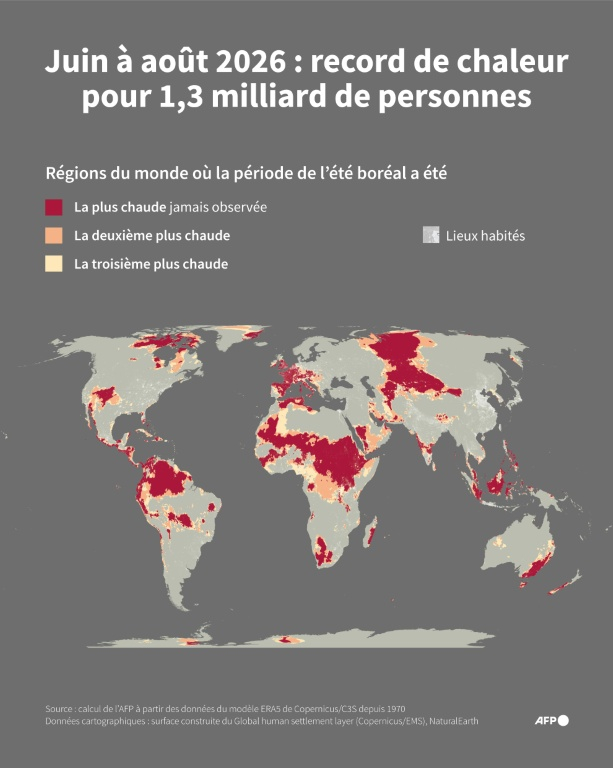 Carte du monde montrant les régions ayant connu en 2026 l'été boréal (période entre le 1er juin et le 31 août) le plus chaud jamais enregistré, d'après un calcul de l'AFP à partir des données du modèle ERA5 du programme européen Copernicus ( AFP / Valentin RAKOVSKY )
