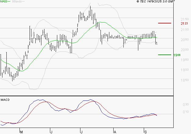 LAGARDERE : Sous les résistances, une consolidation est probable