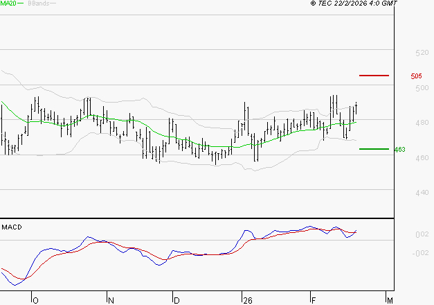BOLLORE : Le mouvement reste haussier