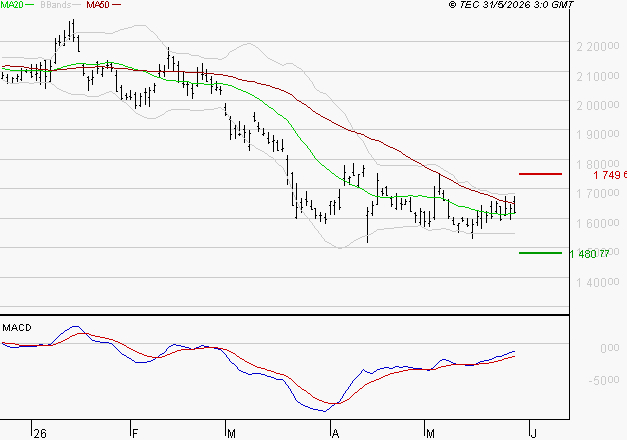 HERMES INTERNATIONAL : Retour possible sur les supports