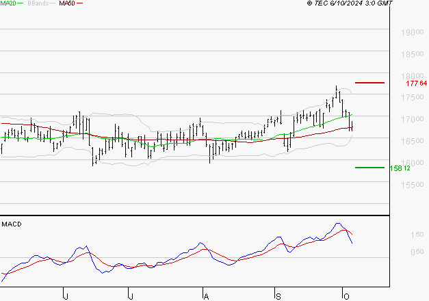 AIR LIQUIDE : La consolidation peut se poursuivre