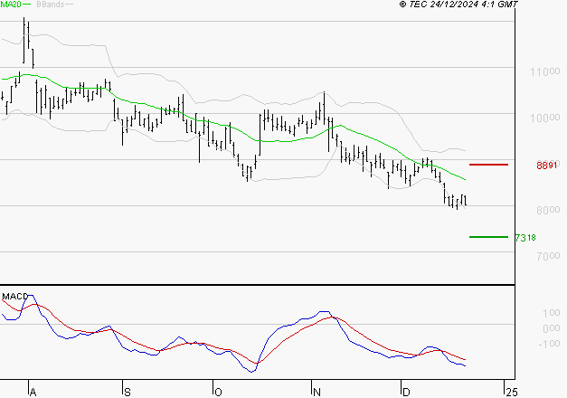 TELEPERFORMANCE : Sous les résistances, une consolidation est probable