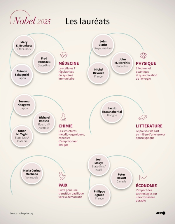 Infographie sur les lauréats 2025 des différents prix Nobel  ( AFP / Valentina BRESCHI )