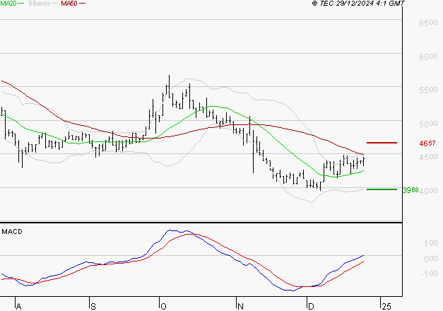 EQUASENS : L'analyse ne suggère pas de baisse à moyen terme