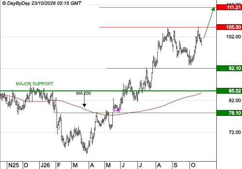PUBLICIS GROUPE : Les cours progressent toujours