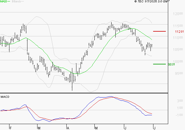 ADP : Sous les résistances, une consolidation est probable