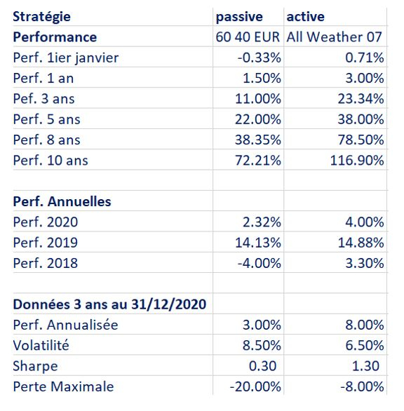 (Source : Evariste Quant Research, Bloomberg. Les performances passées ne pas une garantie de performance future.)