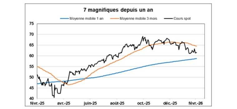 Source : Factset et Phiadvisor Valquant