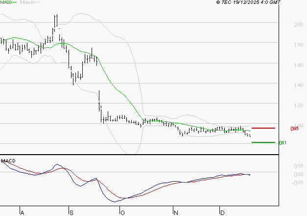SOLUTIONS 30 SE : Sous les résistances, une consolidation est probable