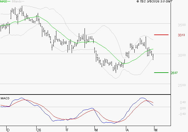 RENAULT SA : Une consolidation vers les supports est probable