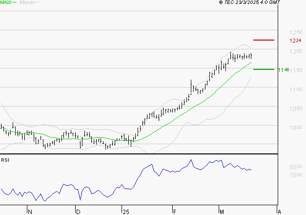 ORANGE : Attendre une correction pour se positionner