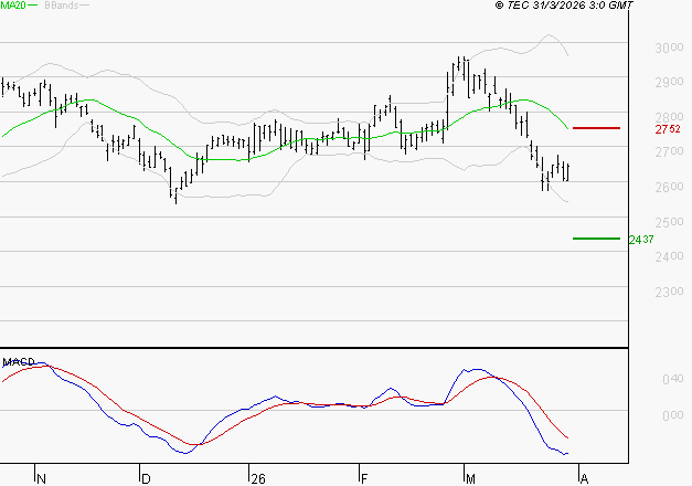 BUREAU VERITAS : La tendance baissière peut reprendre