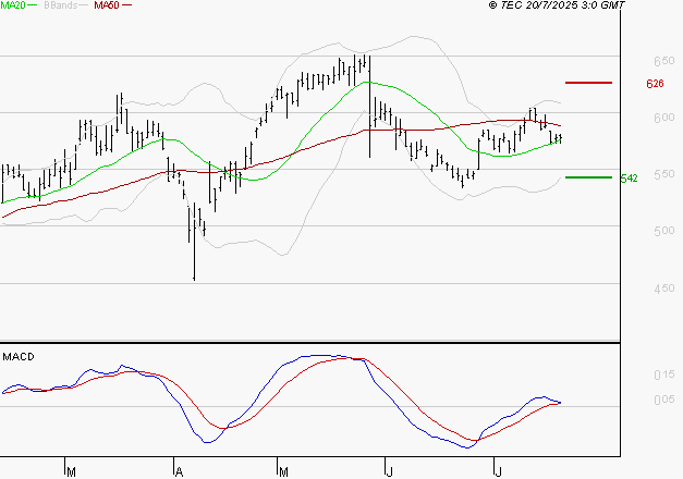 DERICHEBOURG : Les cours sont à des niveaux intéressants