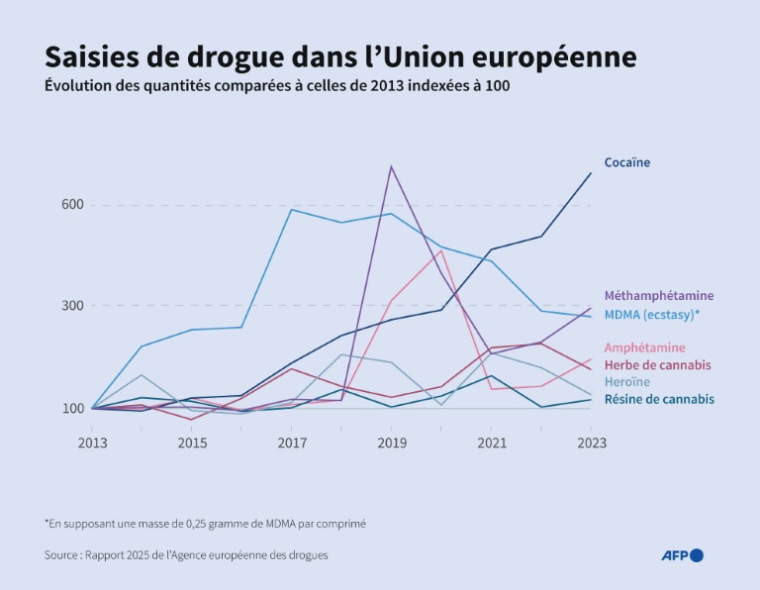 Infographie montrant l'évolution des quantités de drogues saisies dans l'Union européenne depuis 2013 (base 100) ( AFP / Ioana PLESEA )