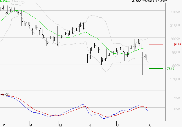 CAPGEMINI : Sous les résistances, une consolidation est probable