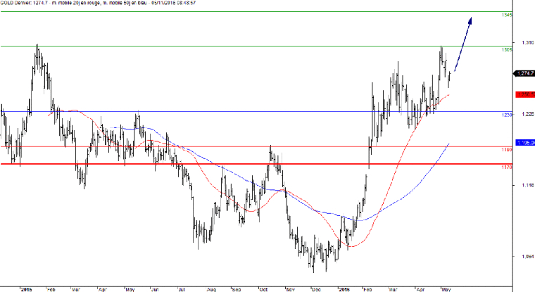 L'analyse technique de l'once d'or. (© Trading Central)