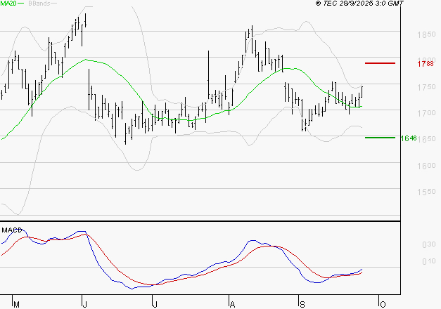 CARMILA : L'analyse ne suggère pas de baisse à moyen terme