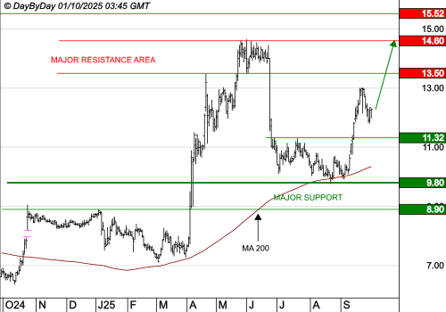 OVH GROUP : Le mouvement peut se poursuivre