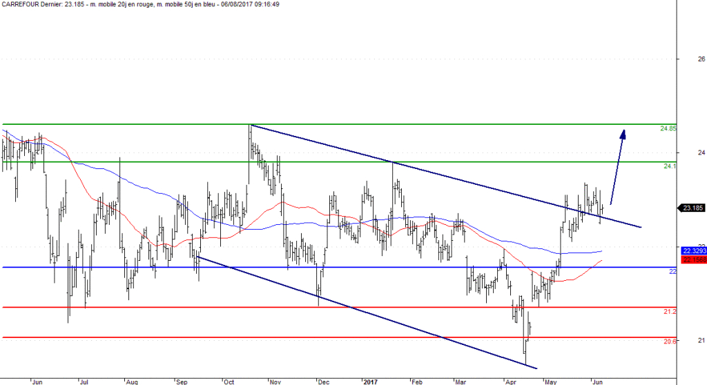 Analyse technique de Carrefour. (© Trading Central)