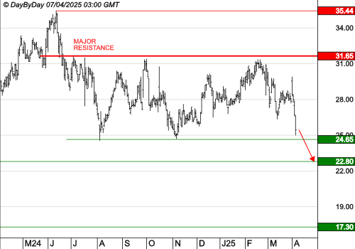FNAC DARTY : La tendance est baissière