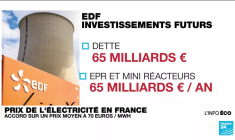 France : l'Etat et EDF s'accordent sur un prix de l'électricité