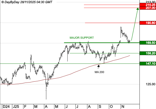 GAZTRANSPORT ET TECHNIGAZ : La tendance de fond est clairement orientée à la hausse