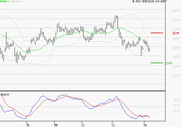ELIS SA : Sous les résistances, une consolidation est probable