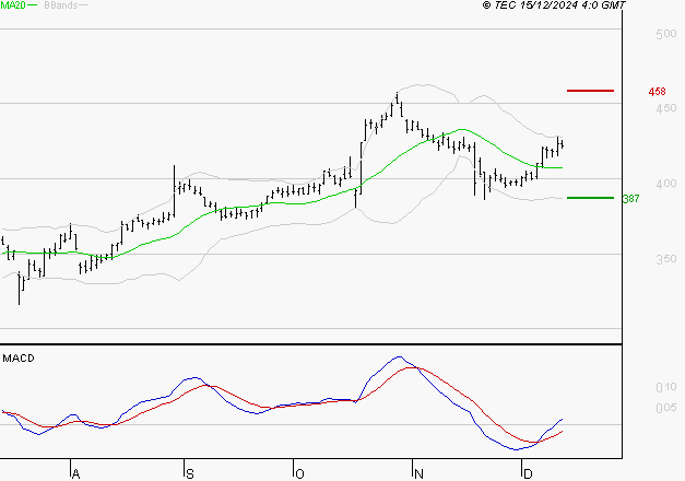 NOKIA : Les signaux haussiers sont intacts