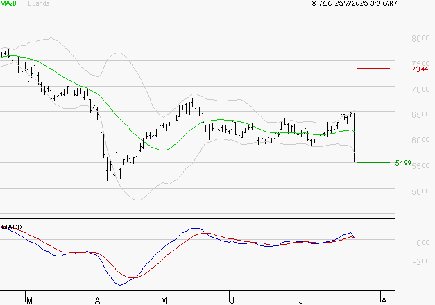 EURAZEO : La consolidation peut se poursuivre
