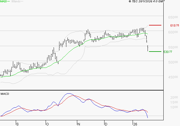 CHRISTIAN DIOR : Sous les résistances, une consolidation est probable