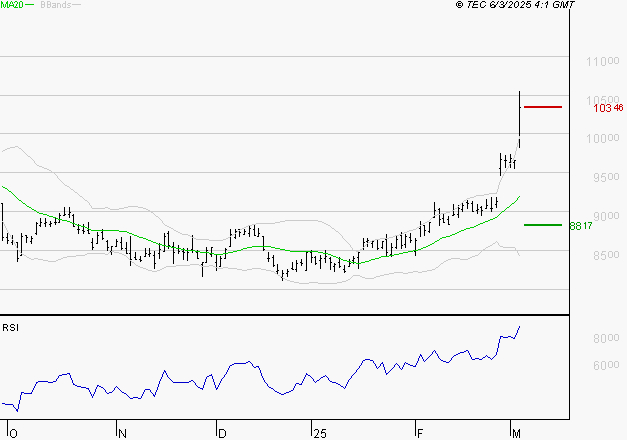 EIFFAGE : Risque de correction sous les résistances