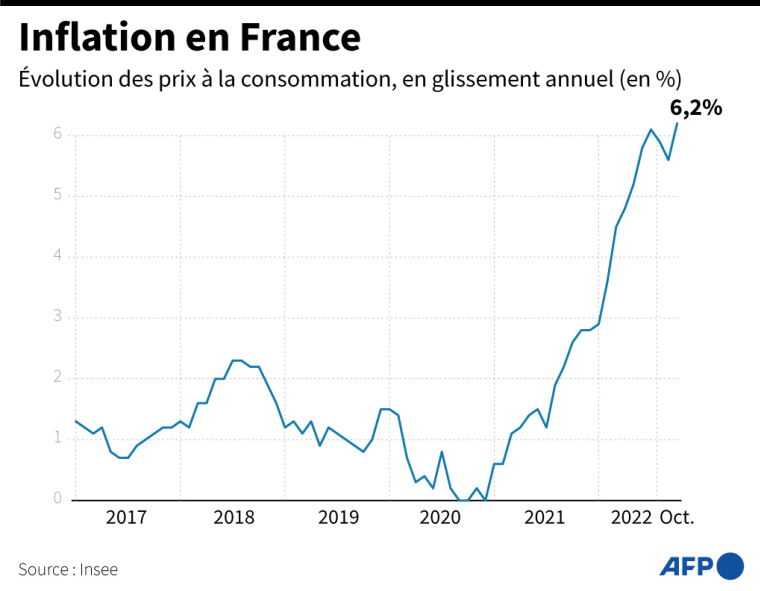Indice des prix à la consommation (glissement annuel en %) de janvier 2017 à octobre 2022, chiffres définitifs ( AFP / )