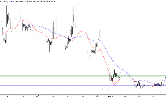L'analyse technique de l'action Erytech Pharma. (© Erytech Pharma)
