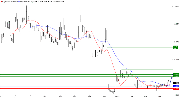 L'analyse technique de l'action Erytech Pharma. (© Erytech Pharma)
