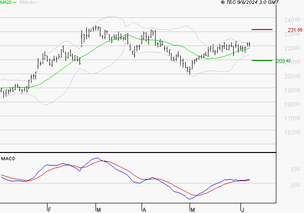 SOPRA : Les signaux haussiers sont intacts