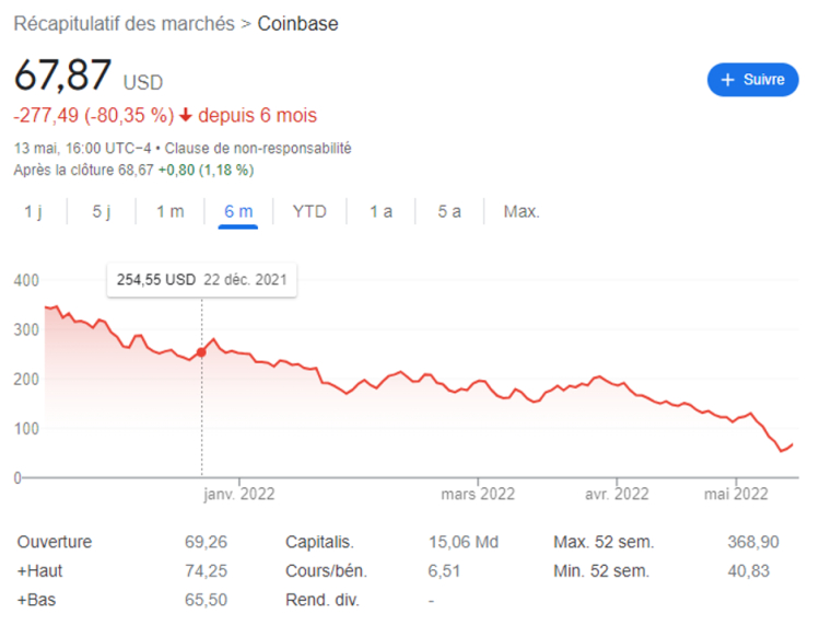 Évolution des cours de l’action Coinbase de décembre 2021 à mai 2022. Source : Google Finance