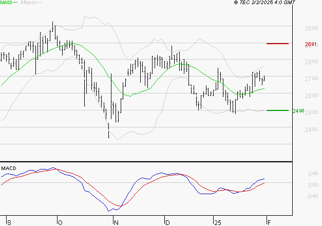 LECTRA : Les signaux haussiers sont intacts