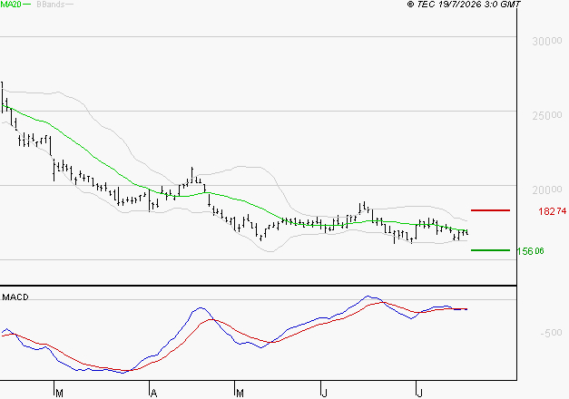 ESSILORLUXOTTICA : Sous les résistances, une consolidation est probable