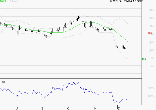 EUTELSAT : Baissier mais survendu