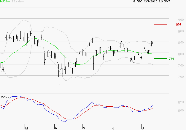 BENETEAU : Le mouvement reste haussier