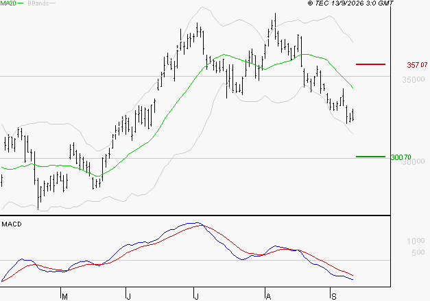 GE AEROSPACE : Sous les résistances, une consolidation est probable