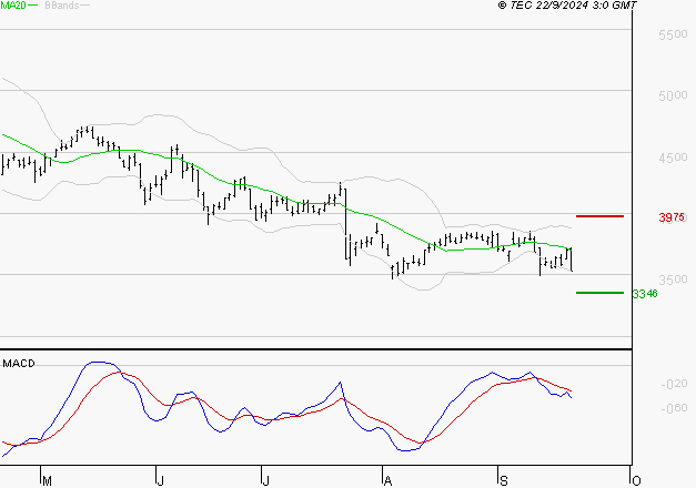 EDENRED : Sous les résistances, une consolidation est probable