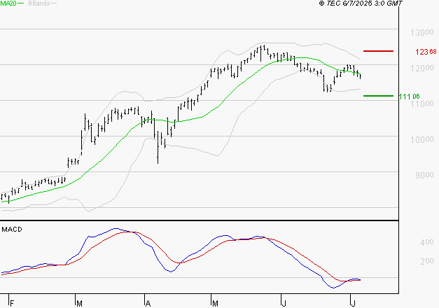 EIFFAGE : Retour possible sur les supports