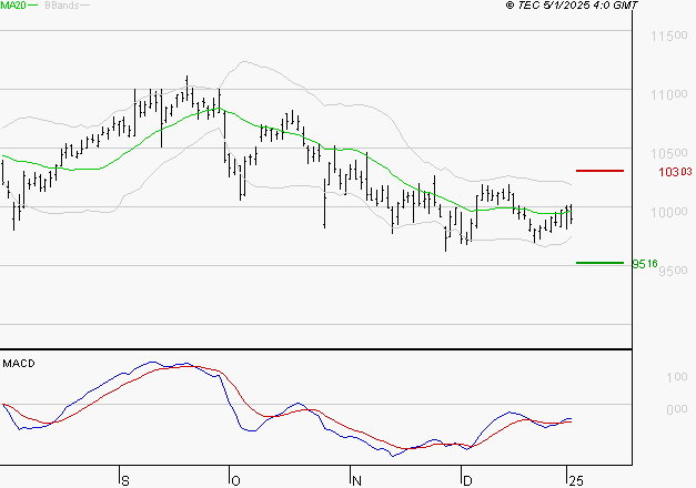 VINCI : Attendre un test du support