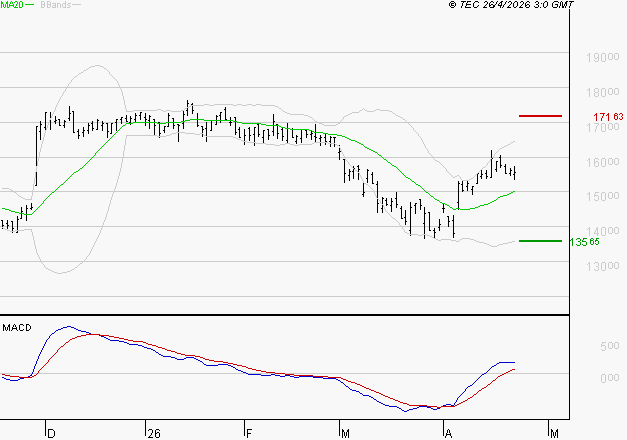 TRIGANO : Le mouvement reste haussier